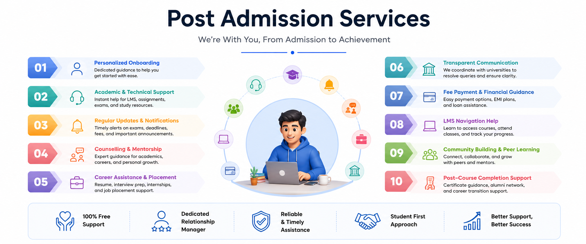 Post Admission Services: Complete Student Support After Admission