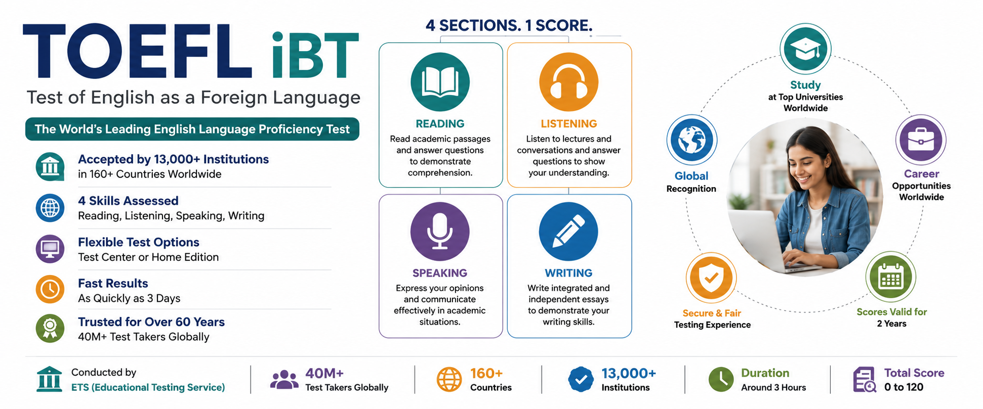 TOEFL iBT Exam: Complete Guide to Registration, Eligibility, Fees, Exam Pattern, Scores & Preparation