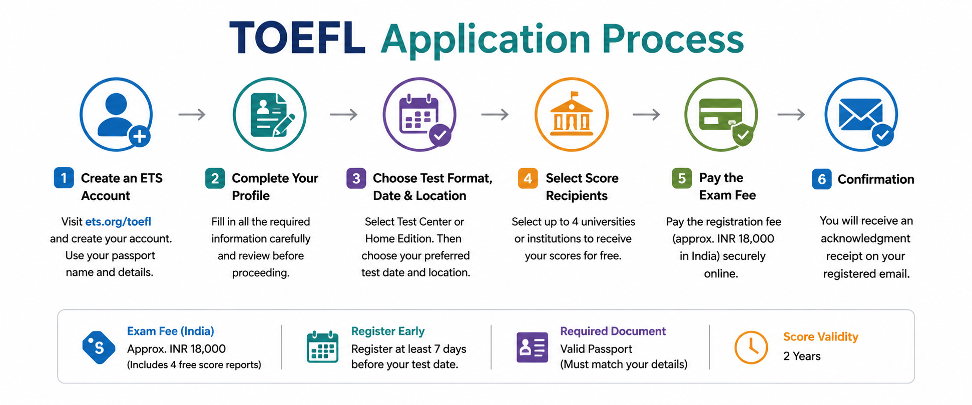 TOEFL Application Process 2026 : Complete Registration, Fees, Documents & Slot Booking Guide