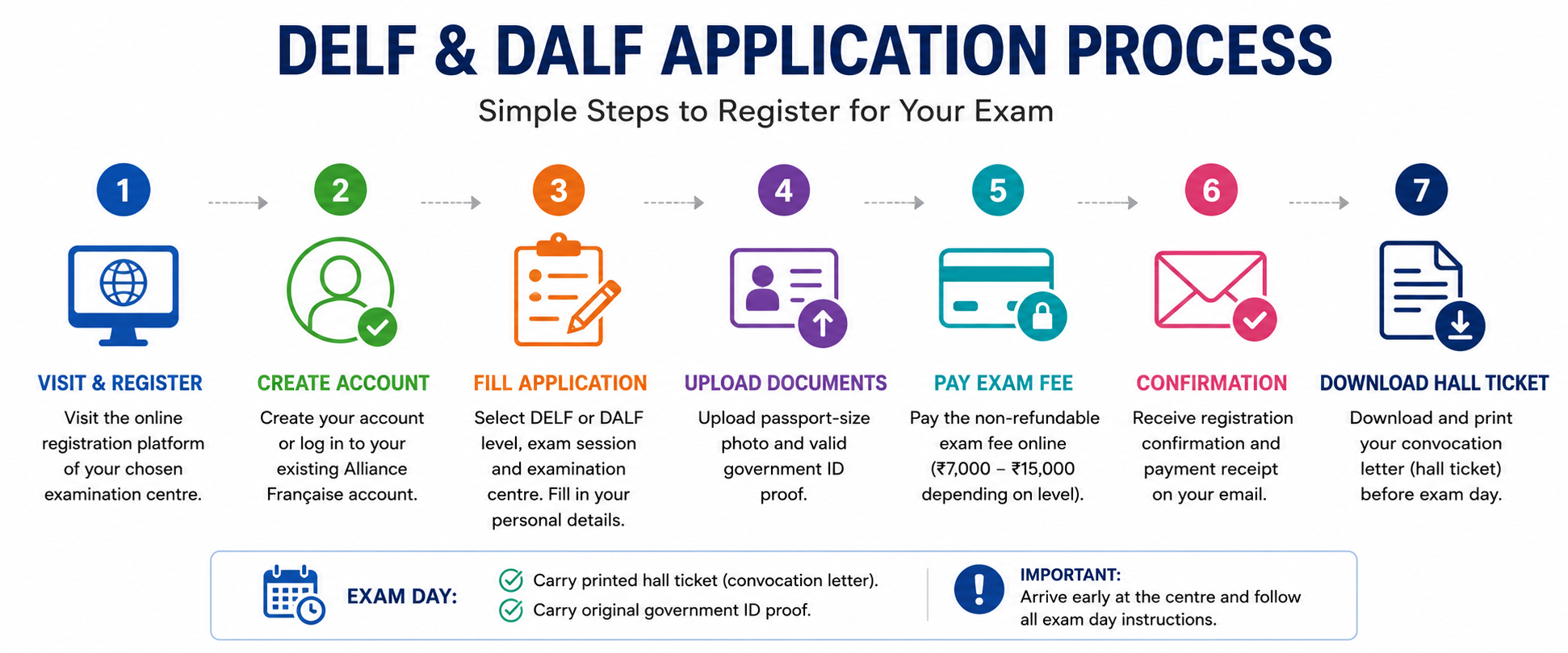 DELF and DALF Application Process 2026: Complete Registration Guide, Documents, Fees & Exam Day Instructions