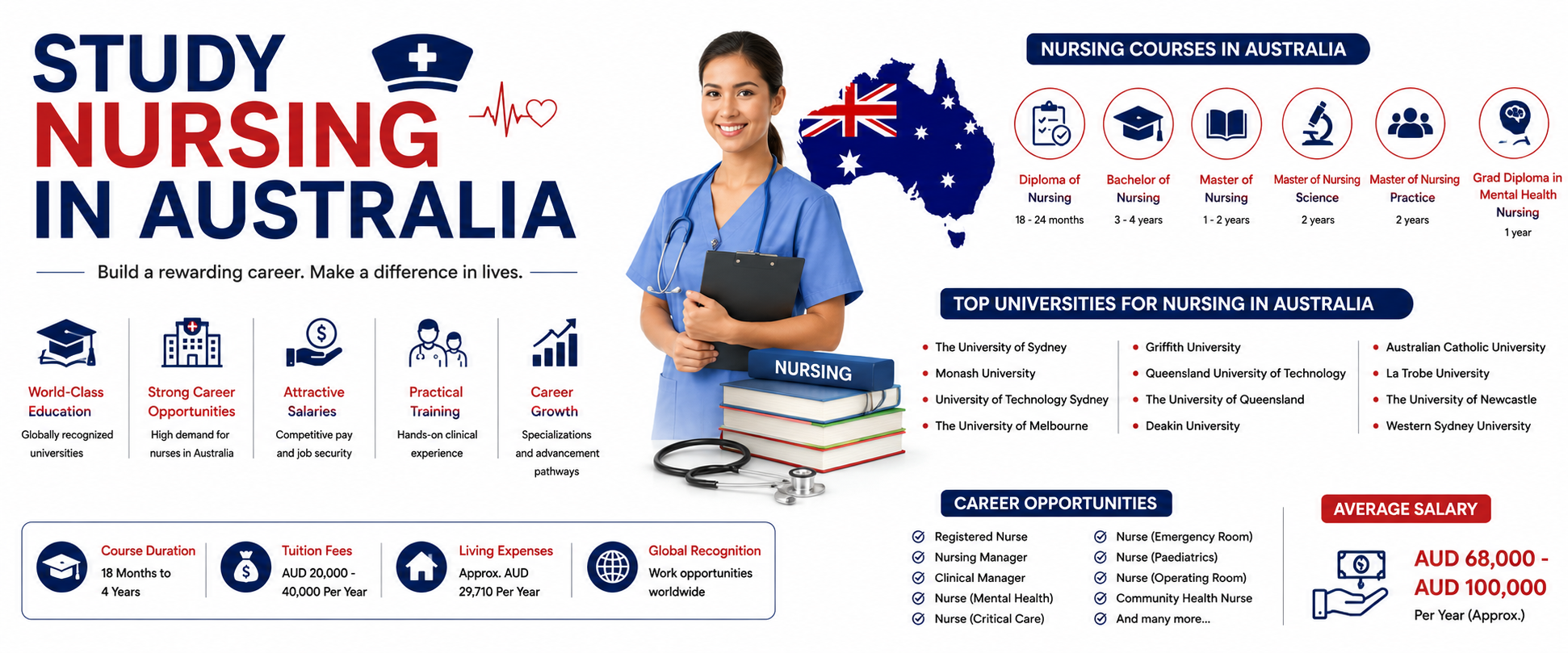 Study Nursing in Australia: Universities, Courses, Eligibility, Fees & Career Opportunities