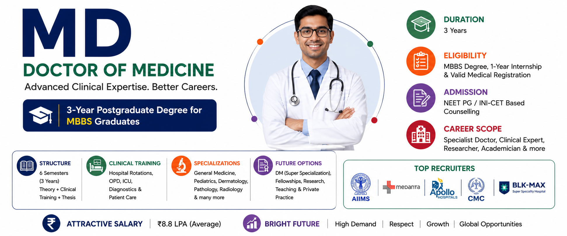 Doctor of Medicine (MD): Eligibility, Admission, Specializations, Fees and Career Scope