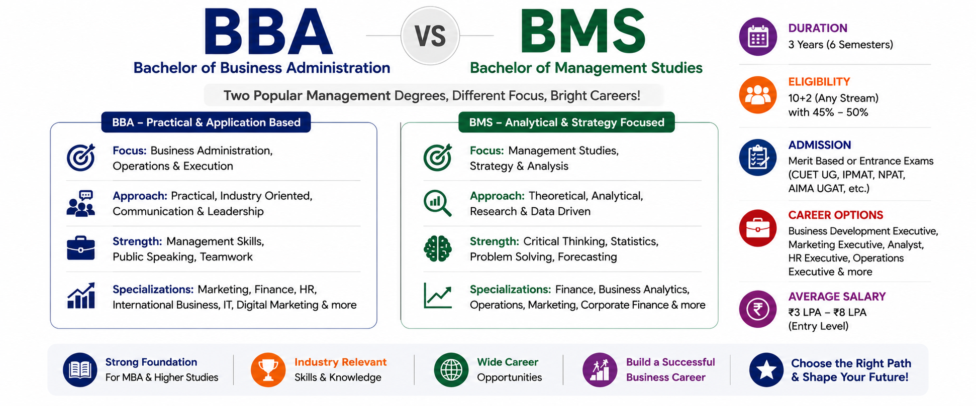 BBA and BMS: Eligibility, Admission, Syllabus, Specializations and Career Scope