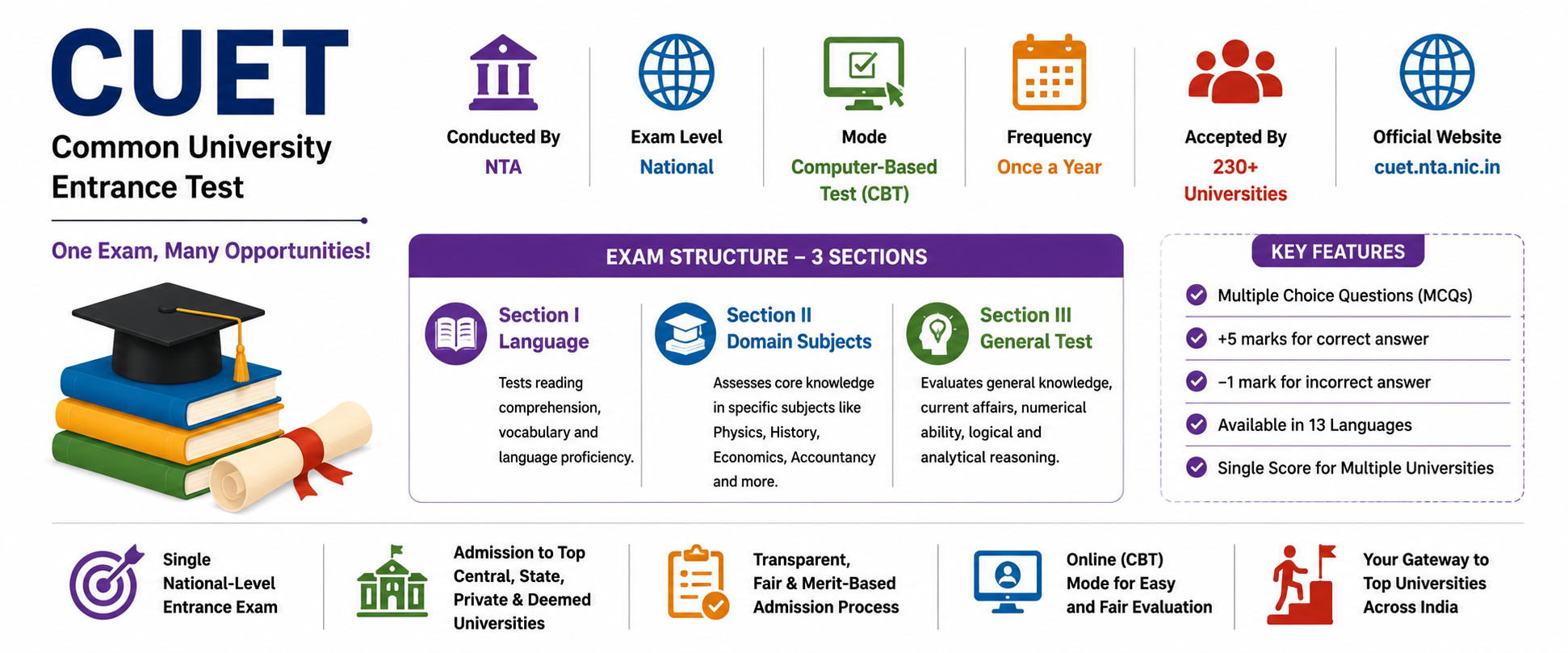 CUET: Complete Guide to Eligibility, Exam Pattern, Admission & Courses