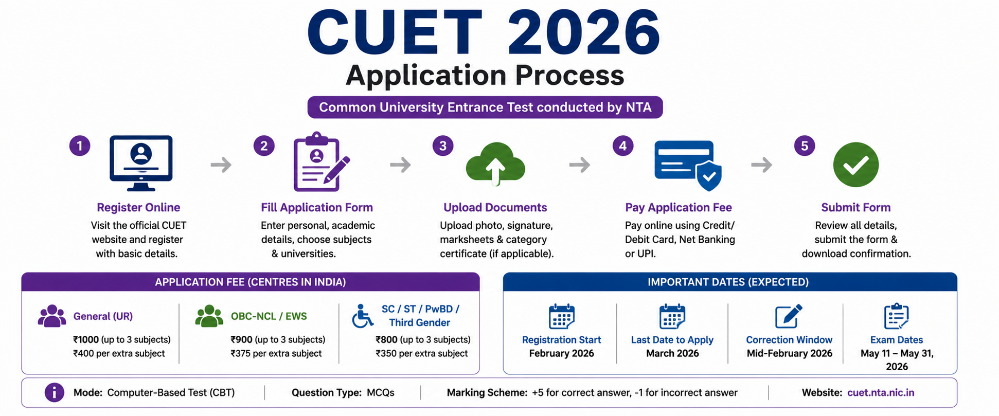 CUET 2026 Application Process: Complete Guide to Registration, Eligibility & Exam Pattern