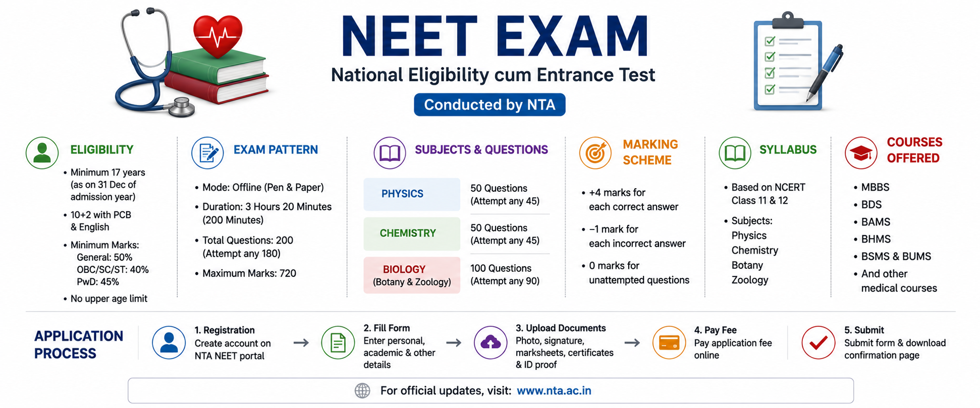 NEET Exam: Complete Guide to Eligibility, Exam Pattern, Syllabus & Application Process