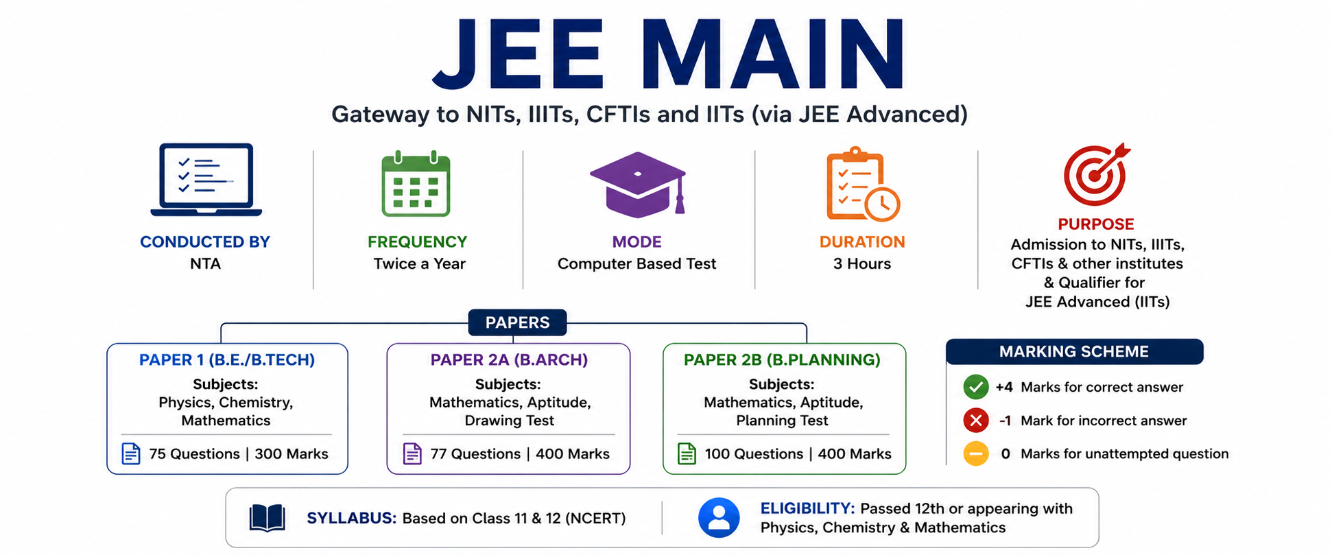JEE Main: Complete Guide to Eligibility, Exam Pattern, Syllabus & Preparation
