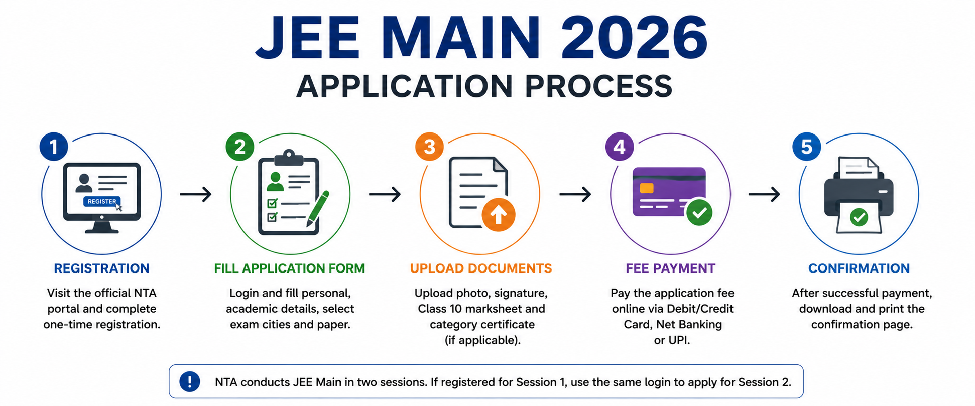JEE Main 2026 Application Process : Registration Process, Eligibility, Fees & Documents