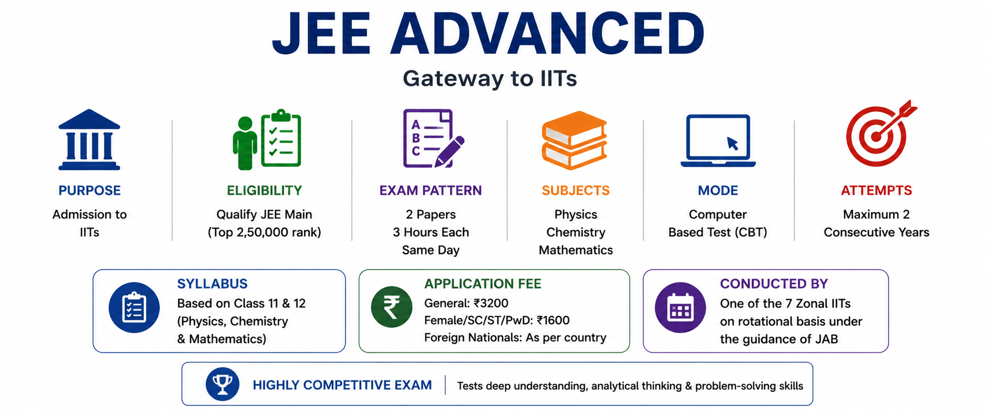 JEE Advanced Exam: Complete Guide to Eligibility, Exam Pattern, Syllabus & Admission