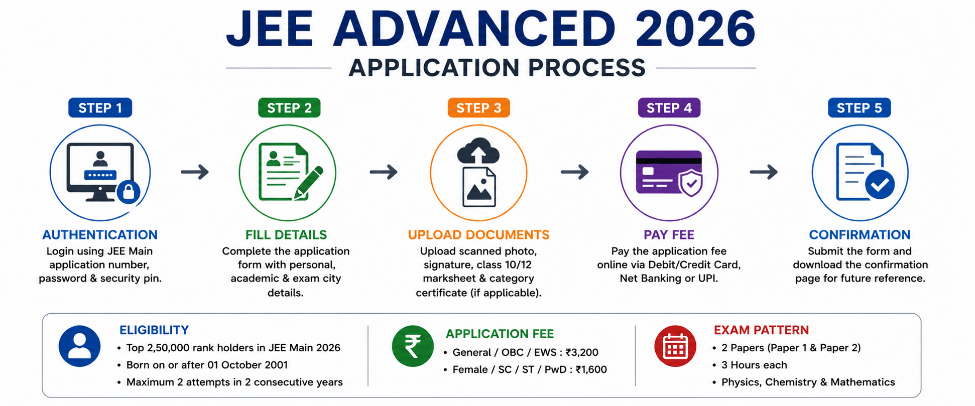JEE Advanced 2026 Application Process: Registration, Eligibility, Fees & Complete Guide
