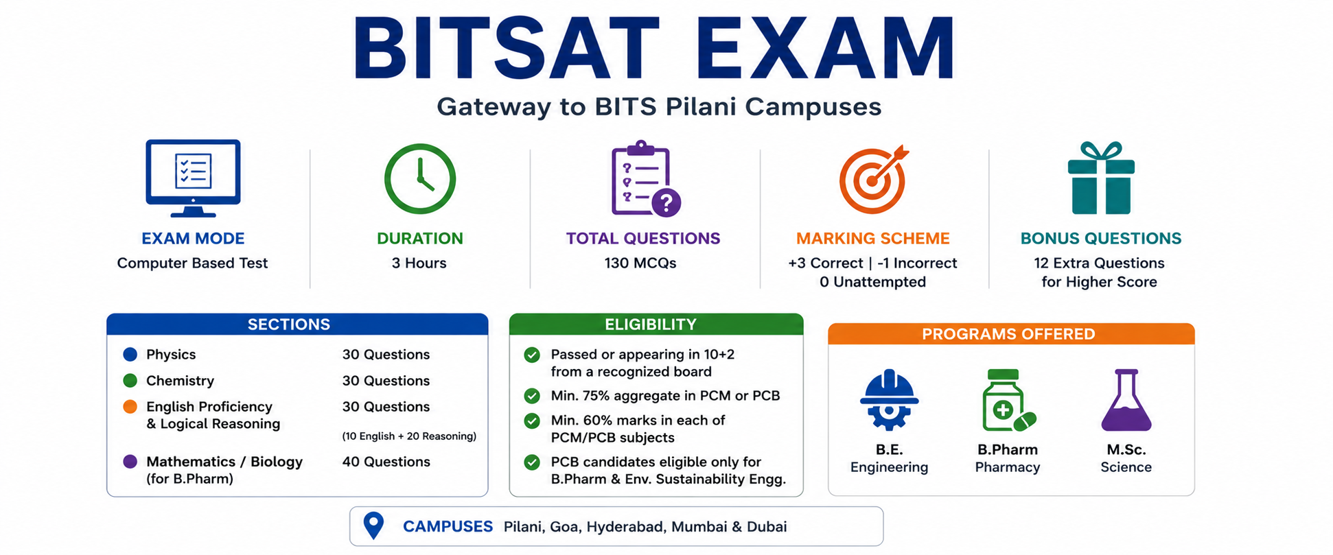 BITSAT Exam: Complete Guide to Eligibility, Exam Pattern, Syllabus & Application Process