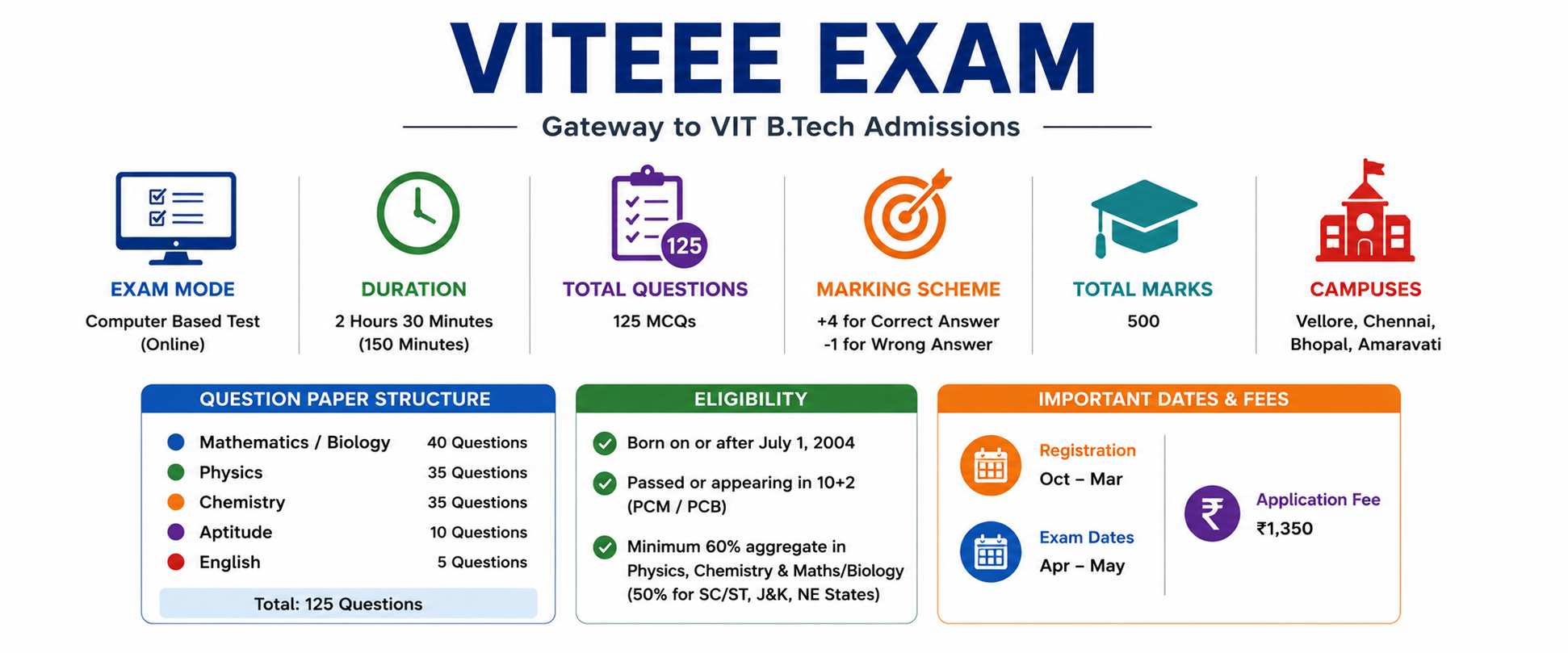 VITEEE Exam Guide: Eligibility, Exam Pattern, Syllabus & Preparation
