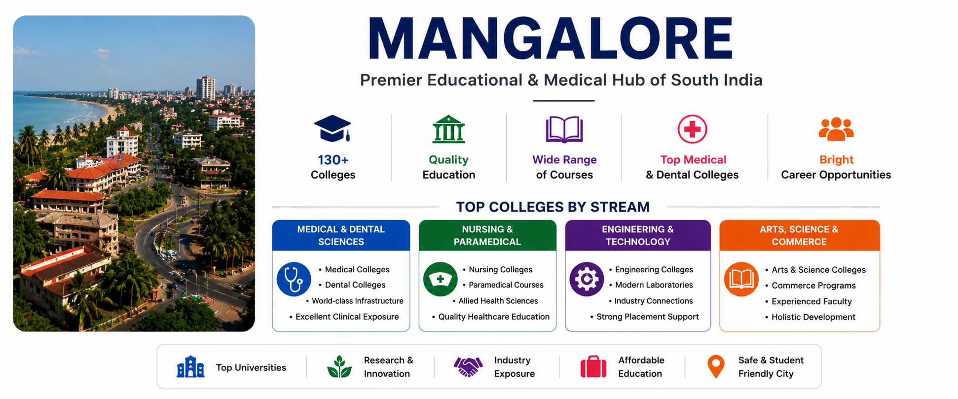 Mangalore Colleges : Complete Guide to Colleges, Universities & Higher Education