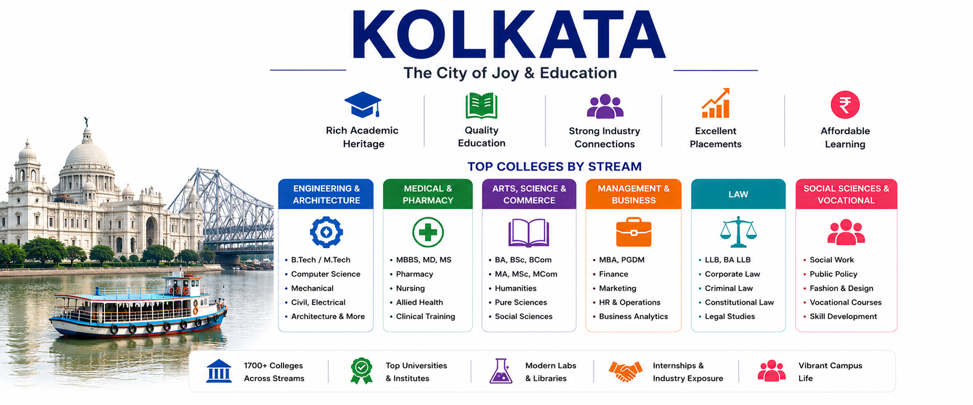 Colleges in Kolkata: Courses, Admissions, Fees, Placements and Education Guide