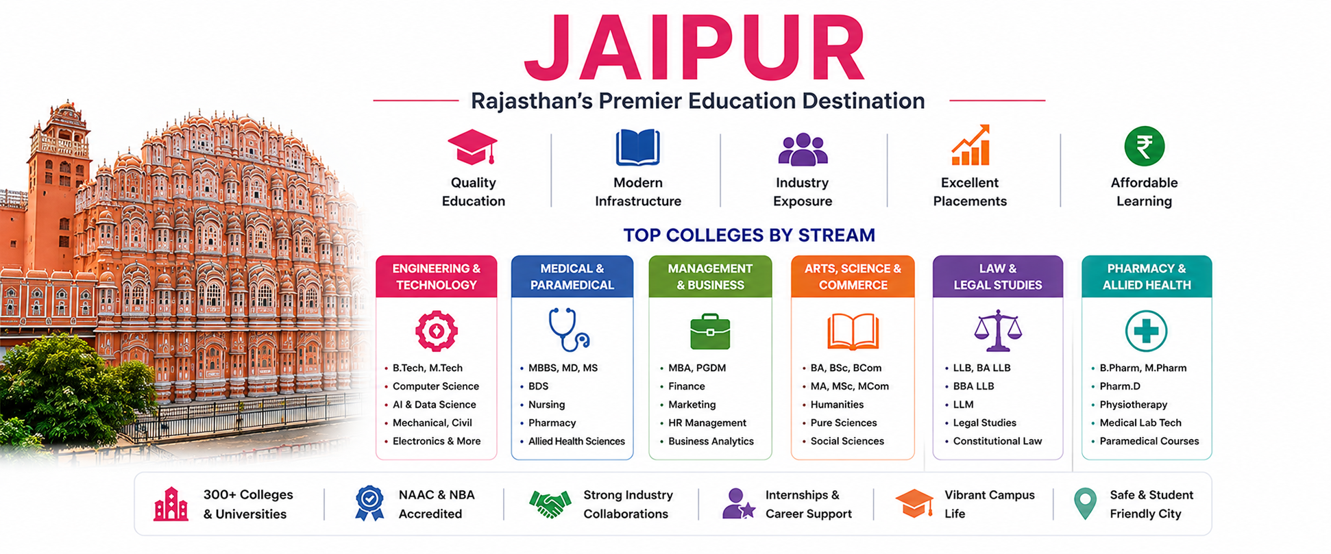 Colleges in Jaipur: Complete Guide to Courses, Admissions, Fees and Placements