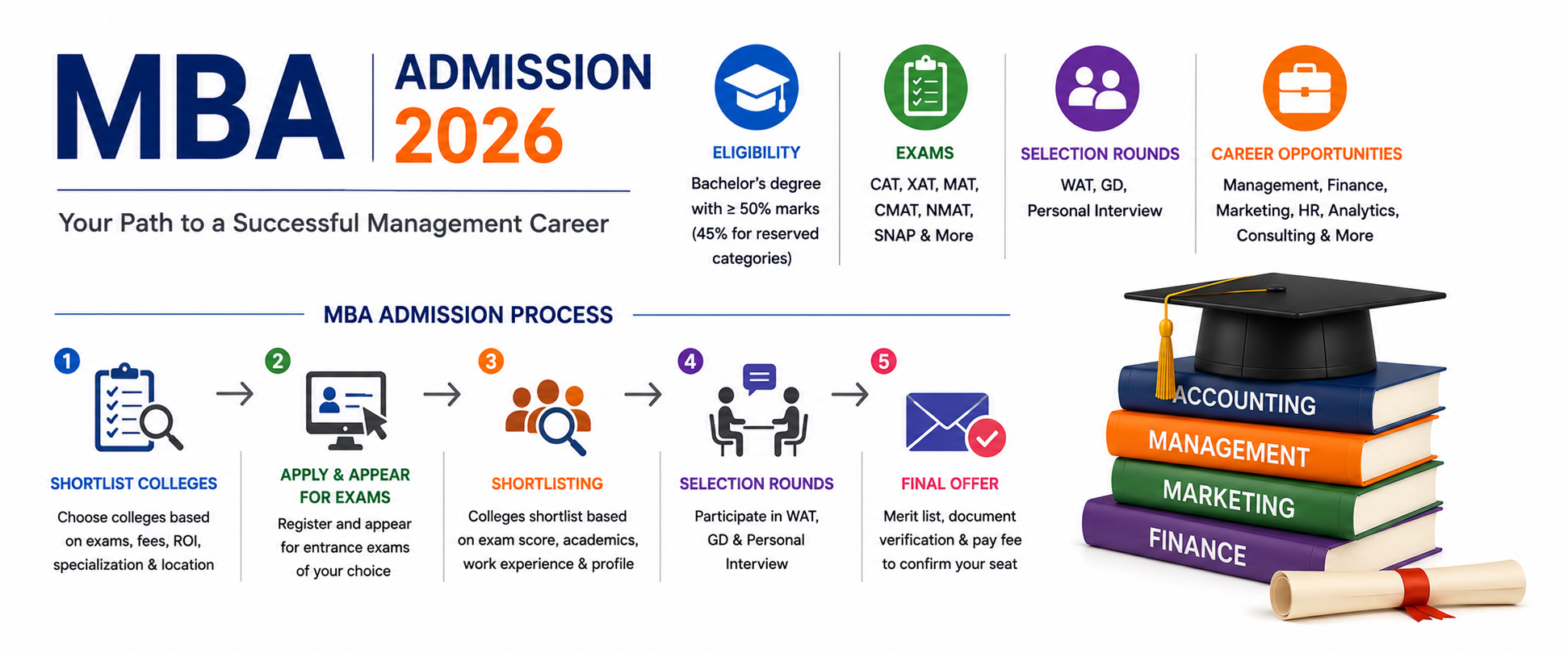 MBA Admission 2026 in India: Eligibility, Entrance Exams, Admission Process & Selection Guide