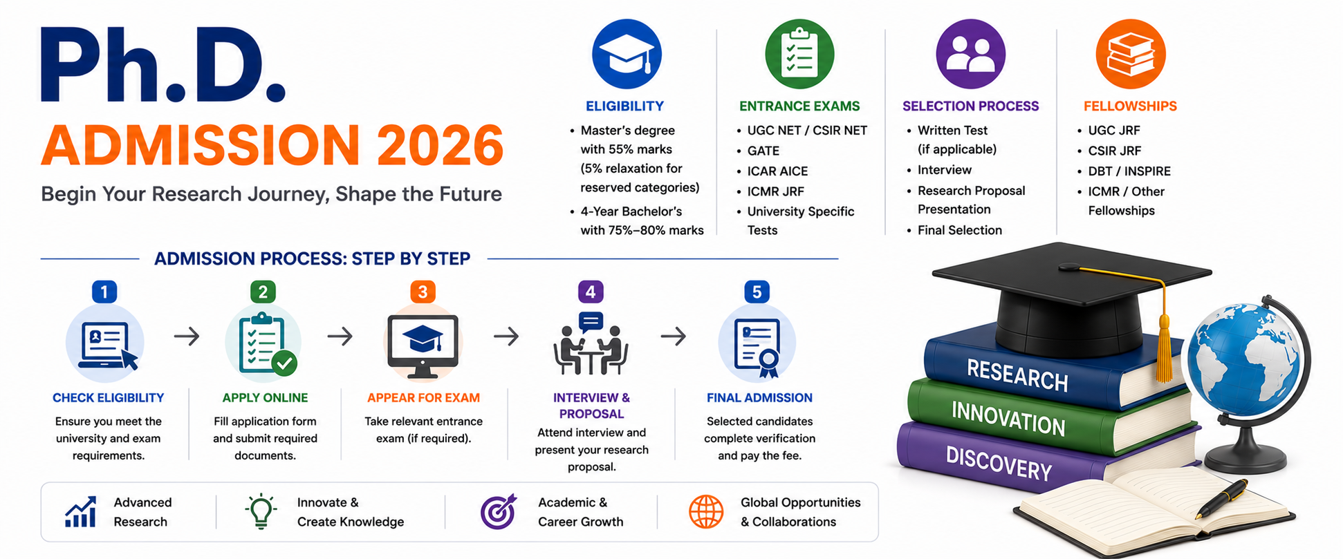 Ph.D. Admission 2026 in India: Eligibility, Entrance Exams, Admission Process & Career Guide