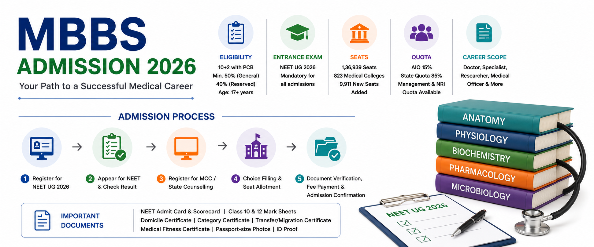 MBBS Admission 2026 in India: Eligibility, NEET, Counselling Process, Seats, and Career Guide