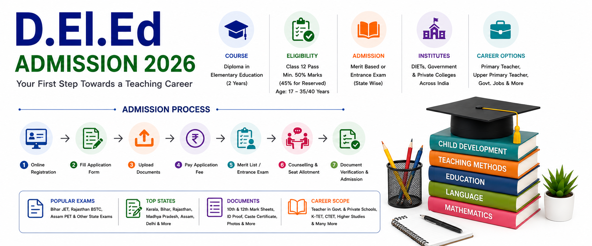 D.El.Ed Admission 2026 in India: Eligibility, Entrance Exams, Admission Process & Career Guide