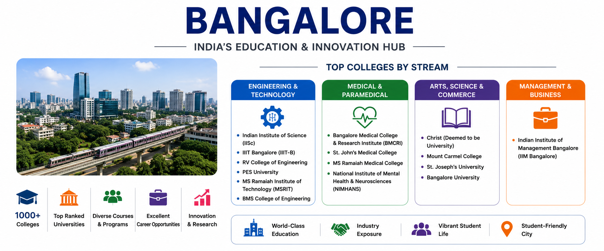 Bangalore Colleges : Best Universities, Courses & Admission Guide