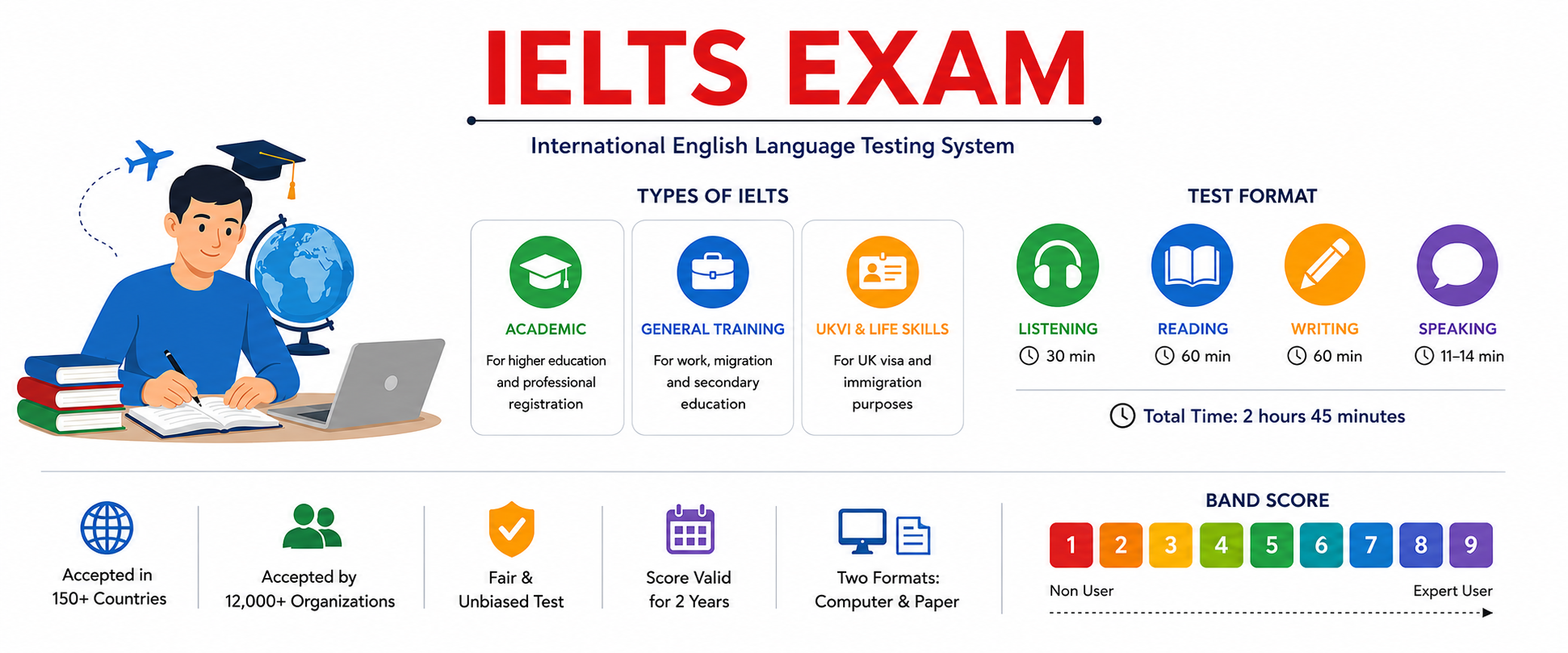 IELTS Exam: Complete Guide to Eligibility, Test Format, Application Process, and Band Score