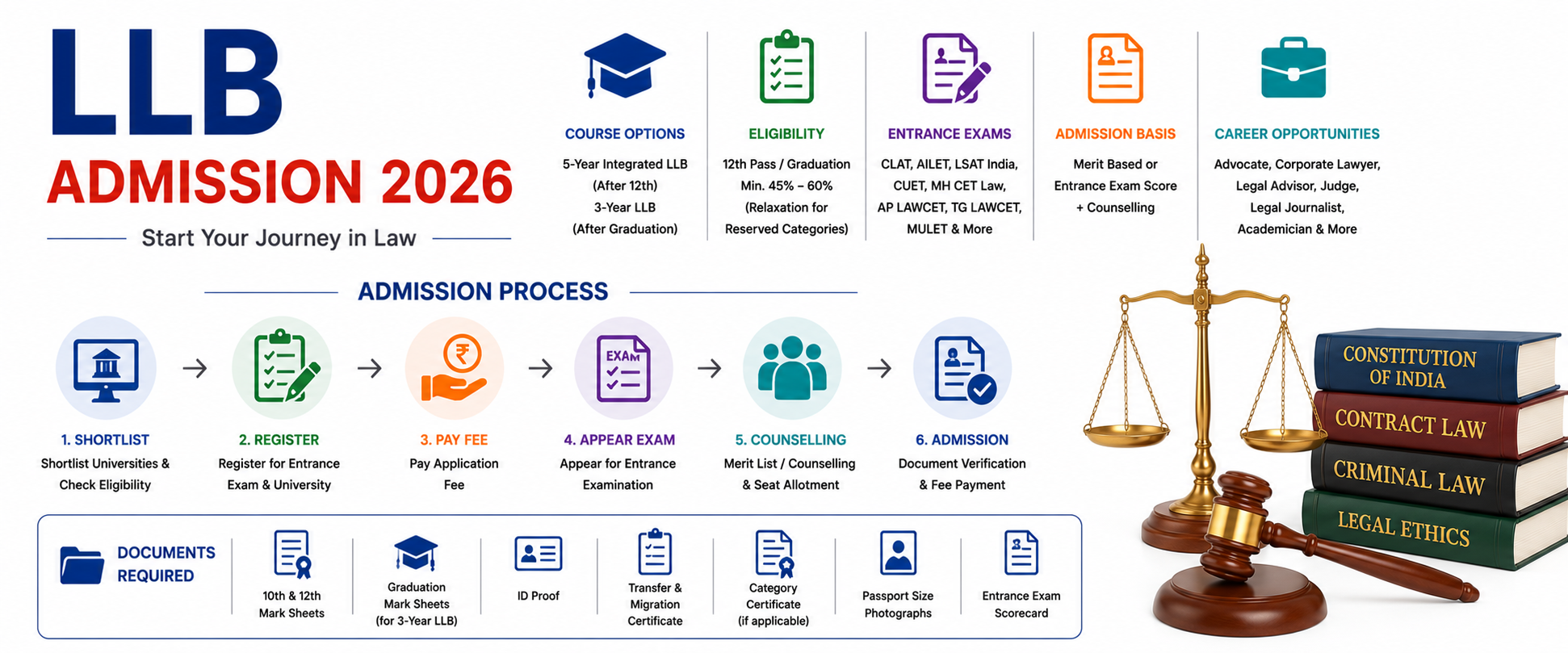 LLB Admission 2026: Eligibility, Entrance Exams, Admission Process & Career Guide