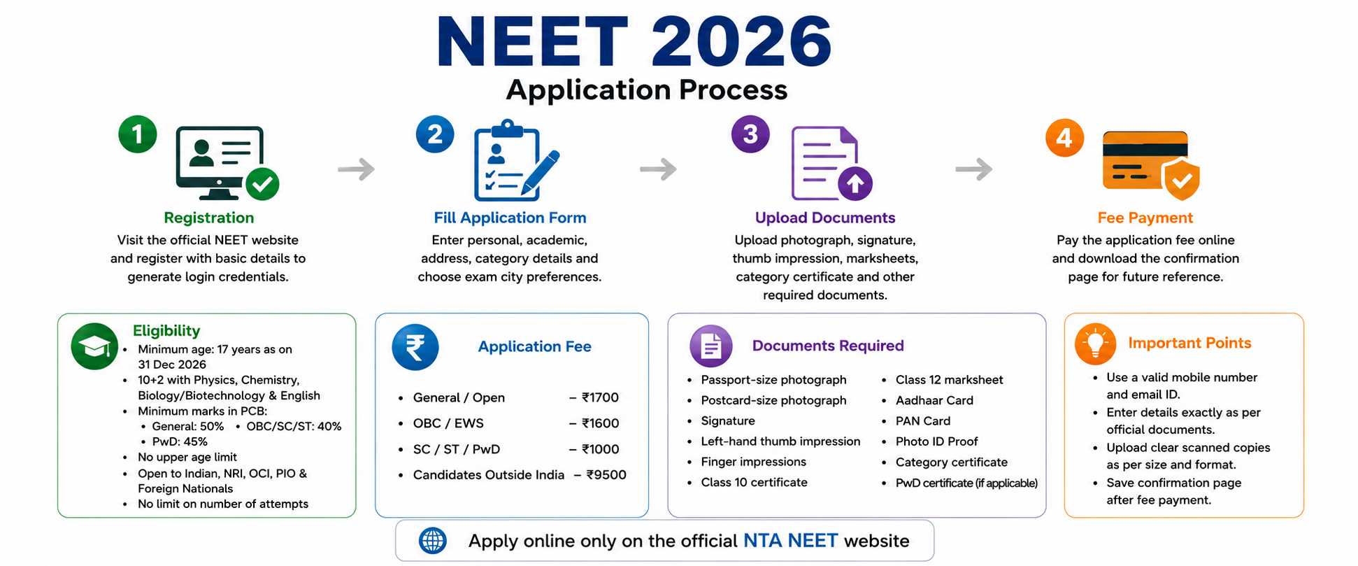 NEET 2026 Application Process: Registration, Eligibility, Fees & Documents